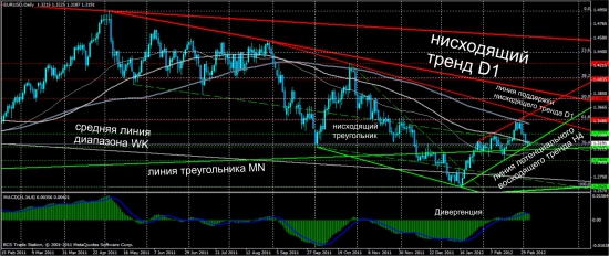 Обзор Eur/Usd от Singular Point, адекватно, объективно, результативно