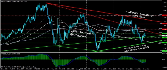 Обзор Eur/Usd от Singular Point, адекватно, объективно, результативно