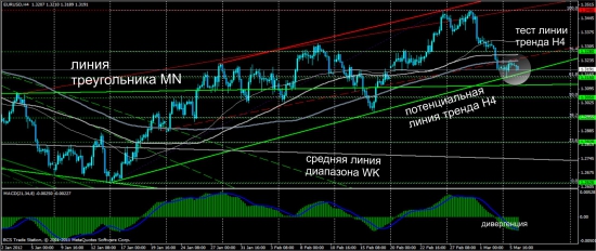 Обзор Eur/Usd от Singular Point, адекватно, объективно, результативно