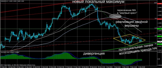 Обзор Eur/Usd от Singular Point, адекватно, объективно, результативно