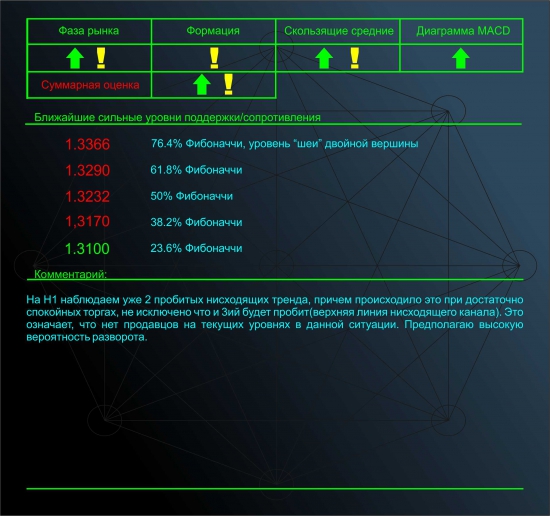 Обзор Eur/Usd от Singular Point, адекватно, объективно, результативно