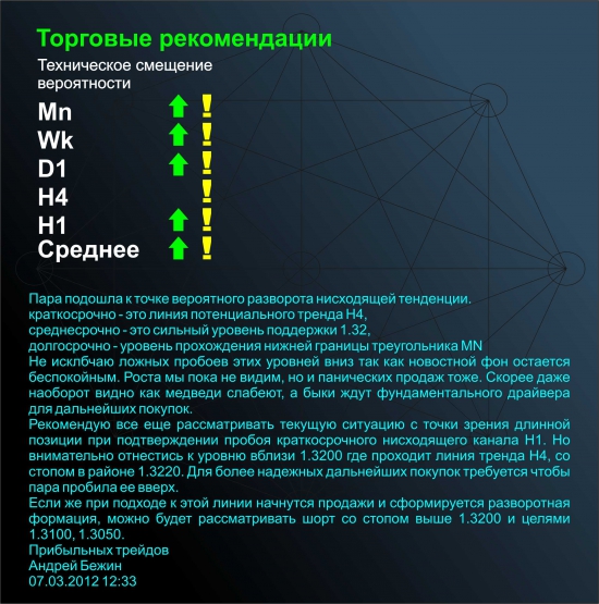 Обзор Eur/Usd от Singular Point, адекватно, объективно, результативно