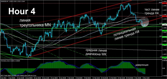 Обзор Eur/Usd от Singular Point, адекватно, объективно, результативно