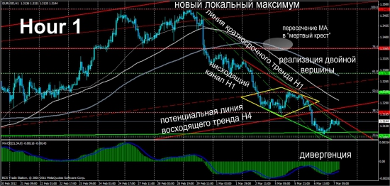 Обзор Eur/Usd от Singular Point, адекватно, объективно, результативно