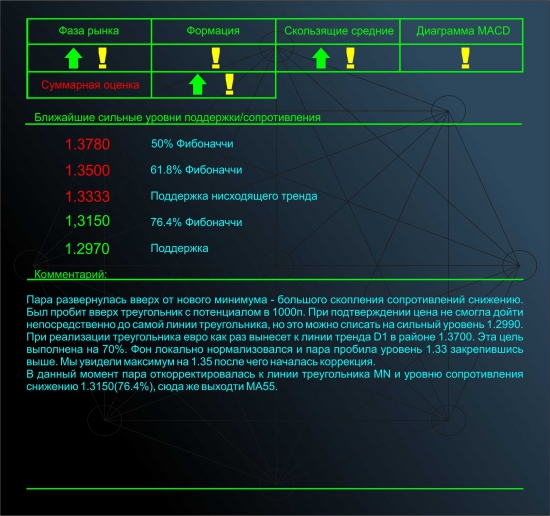 Обзор Eur/Usd от Singular Point, адекватно, объективно, результативно