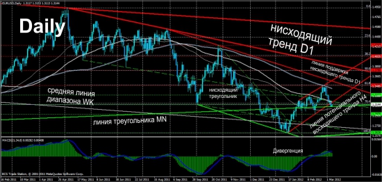 Обзор Eur/Usd от Singular Point, адекватно, объективно, результативно