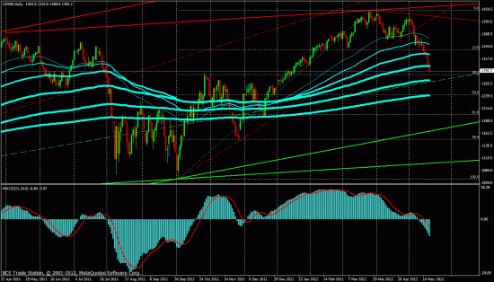 EUR/USD и другие риски. Технический анализ