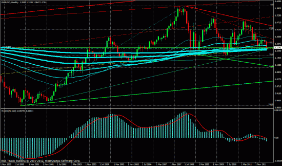 EUR/USD и другие риски. Технический анализ