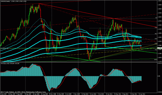 EUR/USD и другие риски. Технический анализ