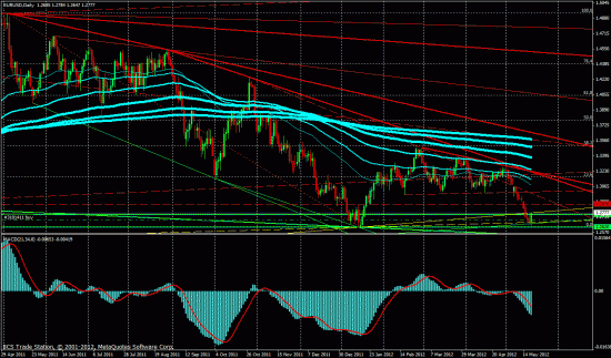 EUR/USD и другие риски. Технический анализ