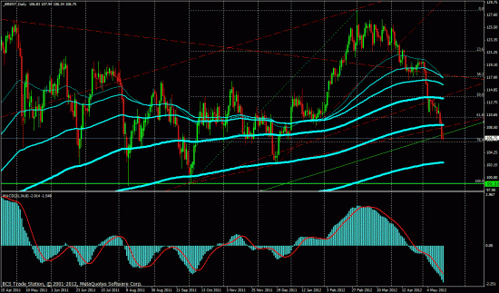 EUR/USD и другие риски. Технический анализ