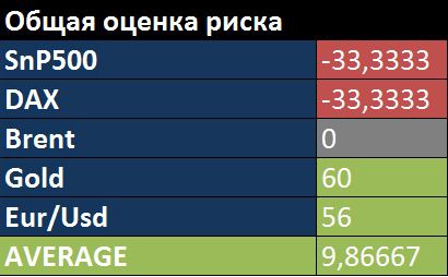 EUR/USD и другие риски. Технический анализ