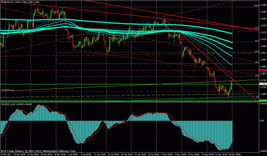 EUR/USD и другие риски. Технический анализ