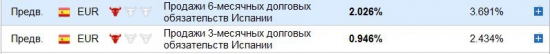 Испанское размещение долговых обязательств и реакция Евро