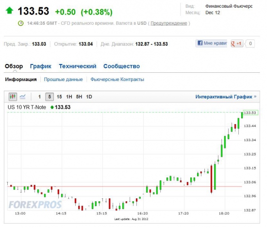 Реакция рынков на выступление Бернанке - пробую еврошорт