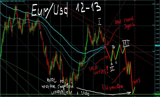 Eur/Usd 2012-2013