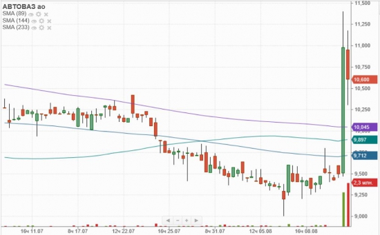 АВТОВАЗ +12,6% или "Она действительно едет!"