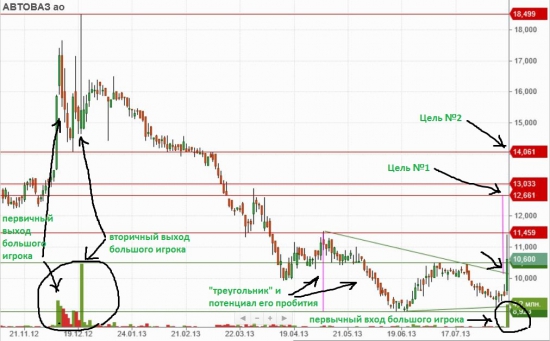 АВТОВАЗ +12,6% или "Она действительно едет!"