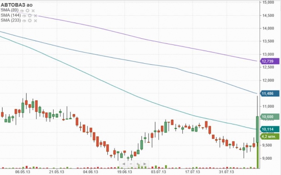 АВТОВАЗ +12,6% или "Она действительно едет!"