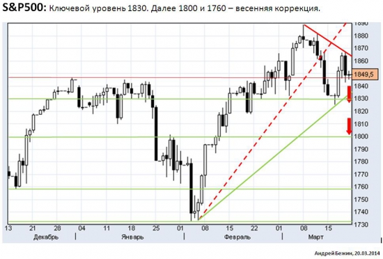 SnP500 прогноз