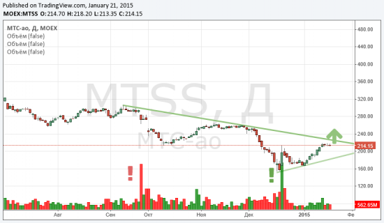 ВТБ,МТС,ФСК  ЕЭС,Роснеть интересны фундаментально жду техн. подтверждений