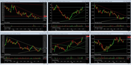 S.point Market Monitor RM (фундаментальный и технический анализ российских акций)