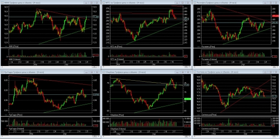 S.point Market Monitor RM (фундаментальный и технический анализ российских акций)