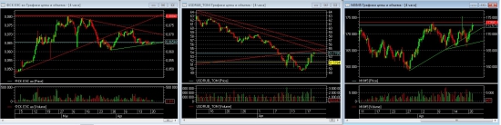 S.point Market Monitor RM (фундаментальный и технический анализ российских акций)