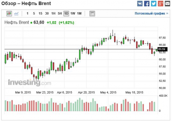 нефть рванула после данных США