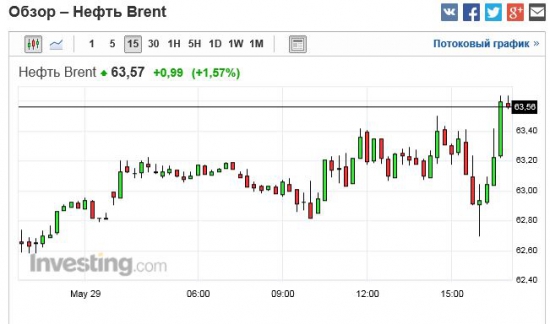 нефть рванула после данных США