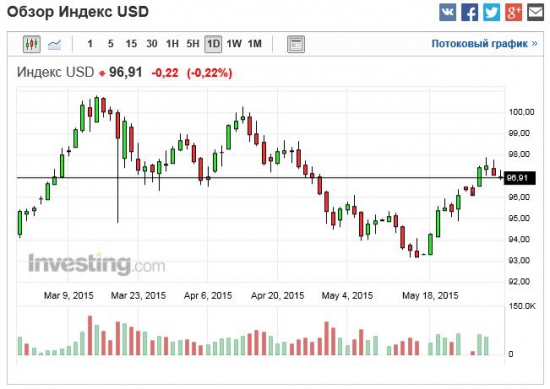 нефть рванула после данных США