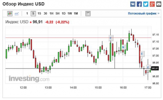 нефть рванула после данных США