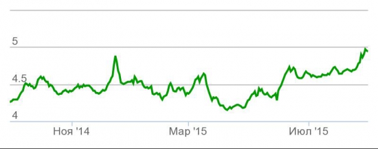 Еврооблигации России сильнее рынка Emerging Markets