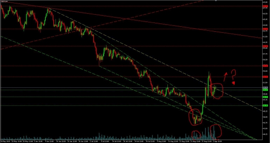 Подтвердят ли объемы пробой dwntrend по нефти? (легкий технический анализ фьючерса Brent)