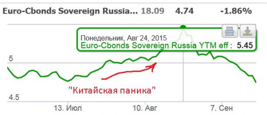 Еврооблигации РФ - реакция на решение ФРС