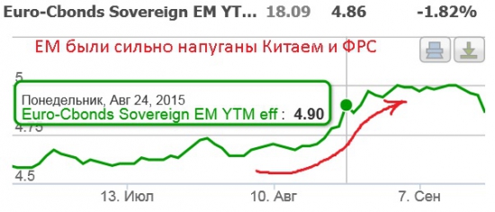 Еврооблигации РФ - реакция на решение ФРС