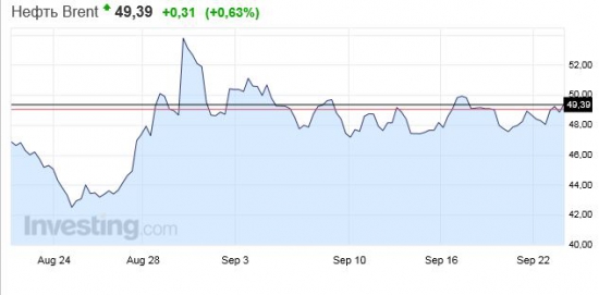 НЕФТЬ.Еще одна попытка пробить 50$