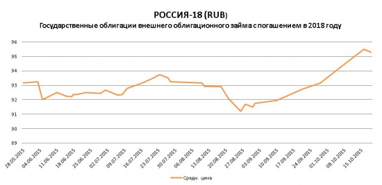 Почему растет рубль, дело не только в цене на нефть и налоговом периоде