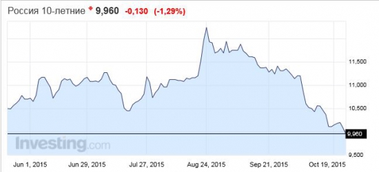 Почему растет рубль, дело не только в цене на нефть и налоговом периоде