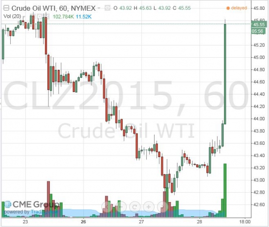 Нефть. Кто-то закрыл БОЛЬШОЙ шорт?