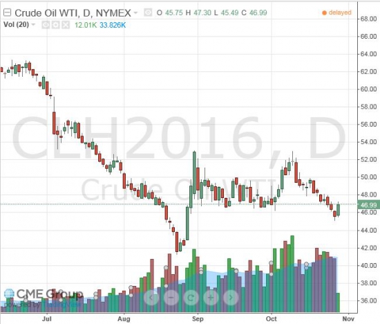 Нефть. Кто-то закрыл БОЛЬШОЙ шорт?