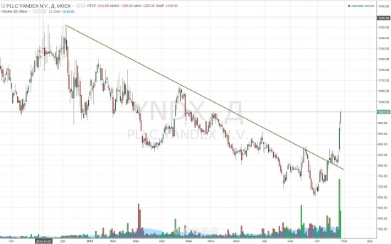 Yandex +6% за сегодня и +40% с начала месяца