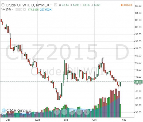 Нефть. Кто-то закрыл БОЛЬШОЙ шорт?