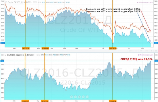 Нефтяная аномалия (рекордная разница в цене фьючерсов на WTI)