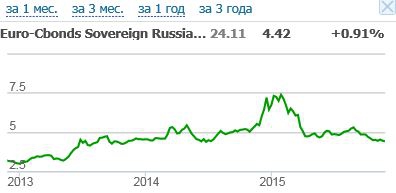 СУ24М. Реакция на рынке еврооблигаций