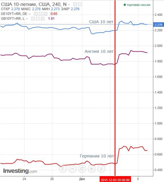 Почему продавали гос.облигации развитых стран???