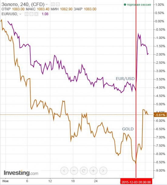 Почему продавали гос.облигации развитых стран???