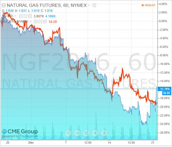 Природный газ +9%