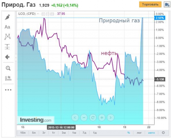 Природный газ +9%