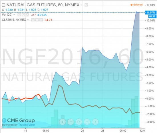 Природный газ +9%